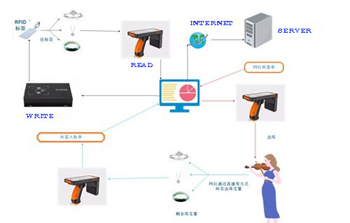 RFID System composition