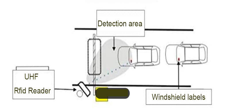 UHF RFID gate reader 10m Vehicle Parking RFID Reader 865~960Mhz Long Range Reader 3