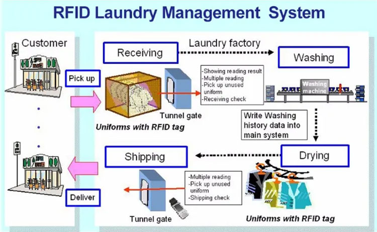 RFID laundry management solution dry cleaners laundry process monitoring