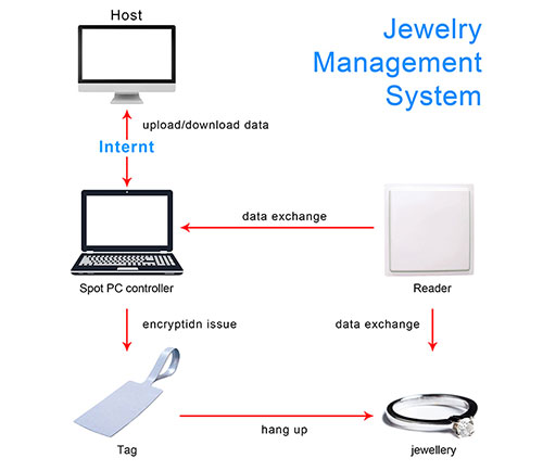 RFID jewelry management electronic tag UHF Anti-theft Jewellery RFID Jewelry Label Jewelry Security Tags for Jewelry management system 6