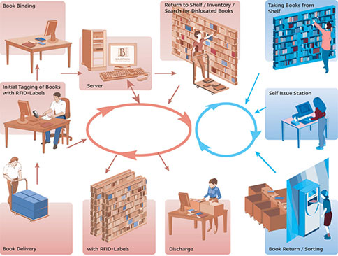 RFID library solution RFID cloud library solution