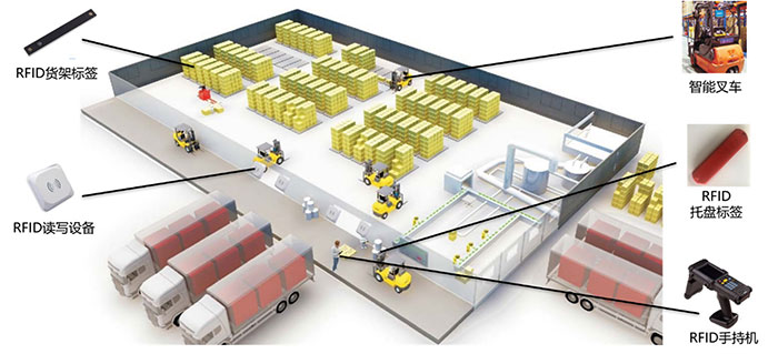 RFID warehouse logistics management system solution