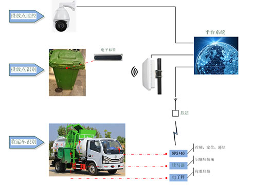 Garbage classification RFID management solution