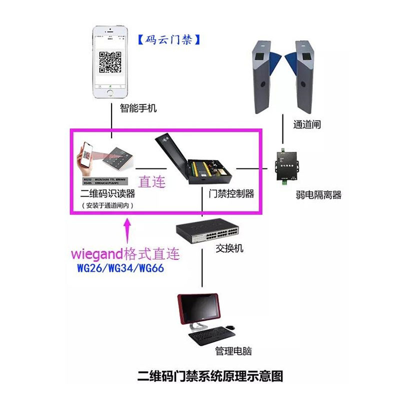 TCP IP remote network RFID NFC static and dynamic QR code access control all-in-one access control machine card reader 4