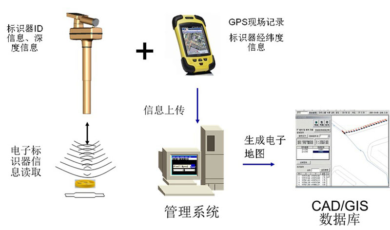 Short-range nail-shaped electronic markers for oil and gas pipeline positioning; buried low-frequency <a href=https://rfid-life.com/RFID-Tag.html target='_blank'>RFID tag</a>s; positioning markers for communication fiber optic cables and pipelines. Short-range nail-shaped electronic markers for oil and gas pipeline positioning; buried low-frequency RFID tags; positioning markers for communication fiber optic cables and pipelines.