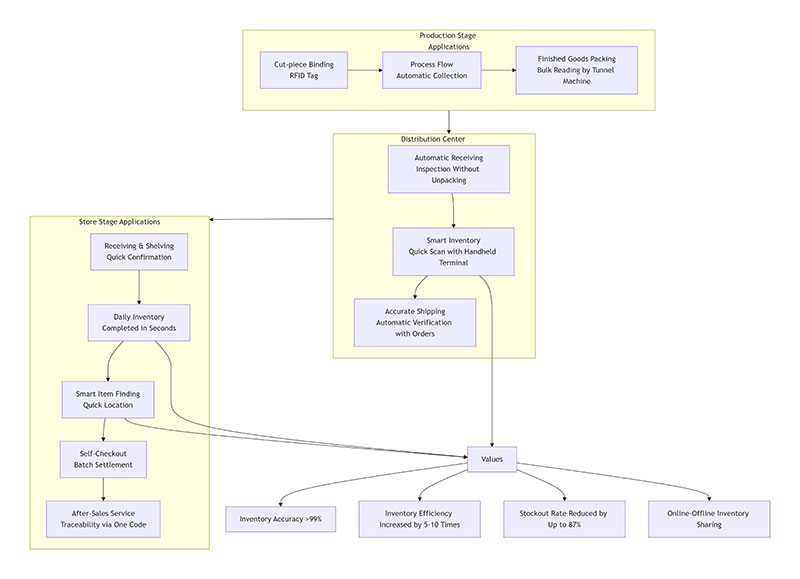 RFID for Fashion Inventory Management: Boost Accuracy & Efficiency